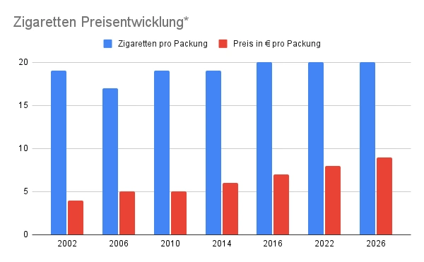 Was kostet eine Schachtel Zigaretten