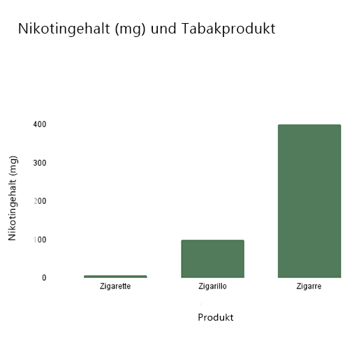 zigarillos nikotingehalt 